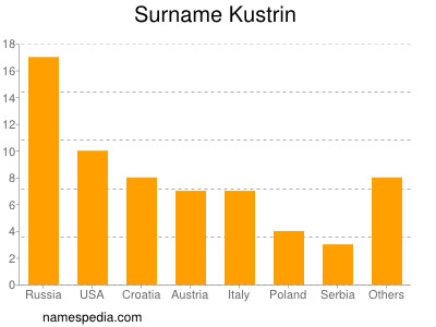 Surname Kustrin