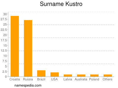 Surname Kustro