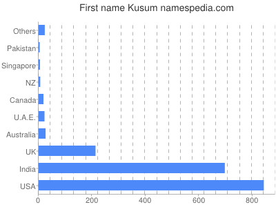 Given name Kusum