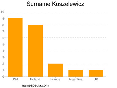 Surname Kuszelewicz