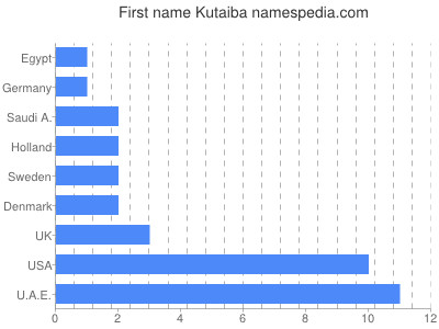 Given name Kutaiba