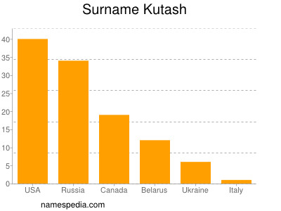 Surname Kutash