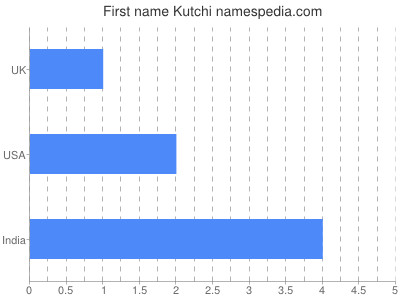 Given name Kutchi