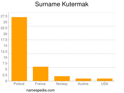Surname Kutermak