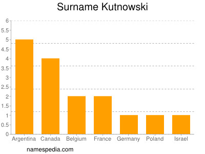 Surname Kutnowski