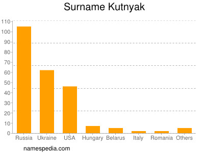 Surname Kutnyak