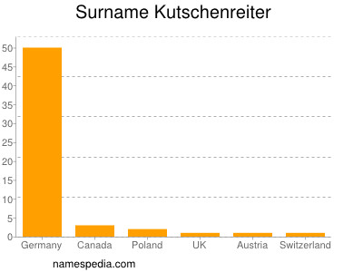 Surname Kutschenreiter