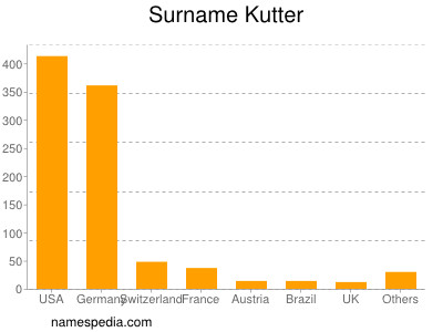 Surname Kutter