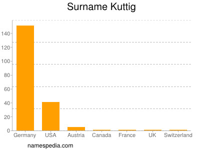 Surname Kuttig