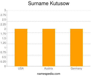 Surname Kutusow