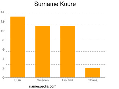 Surname Kuure