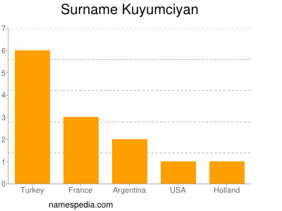 Surname Kuyumciyan