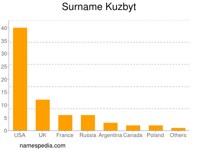 Surname Kuzbyt