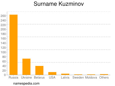Surname Kuzminov