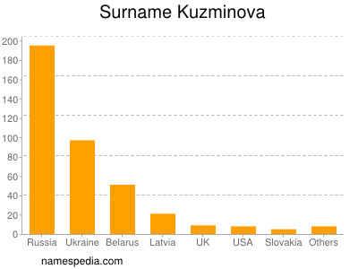 Surname Kuzminova