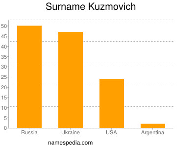 Surname Kuzmovich