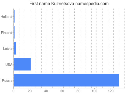 Given name Kuznetsova