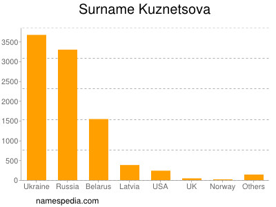 Surname Kuznetsova