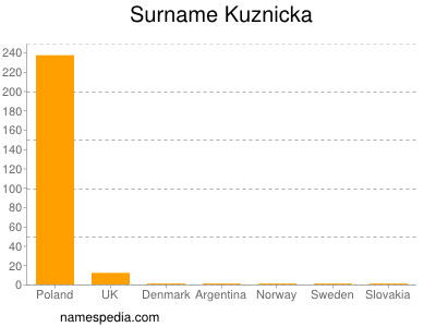 Surname Kuznicka