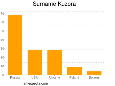 Surname Kuzora