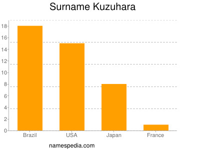 Surname Kuzuhara