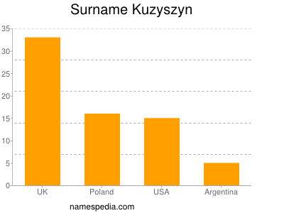 Surname Kuzyszyn