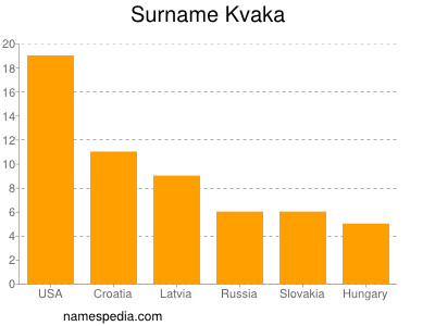 Surname Kvaka