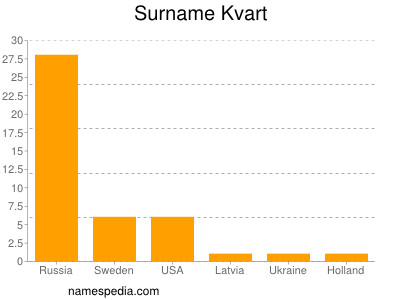 Surname Kvart