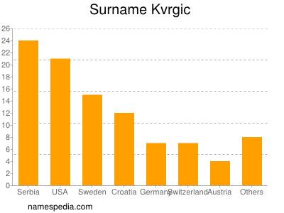 Surname Kvrgic