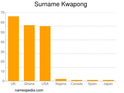 Surname Kwapong