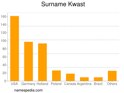 Surname Kwast