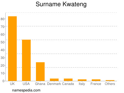 Surname Kwateng