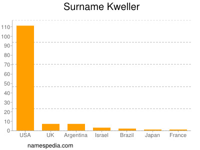 Surname Kweller