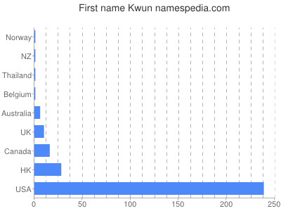 Given name Kwun
