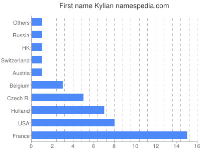 Given name Kylian