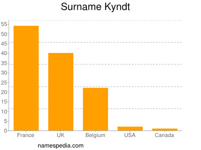 Surname Kyndt
