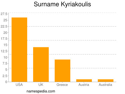 Surname Kyriakoulis