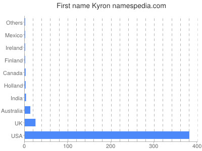 Given name Kyron