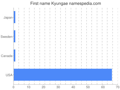 Given name Kyungae
