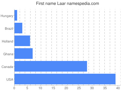 Given name Laar