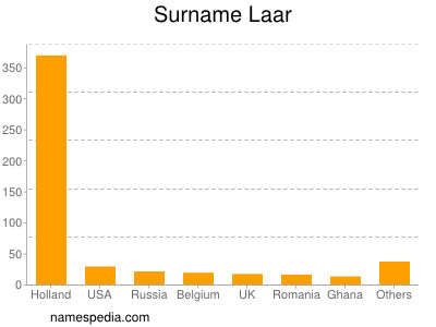 Surname Laar