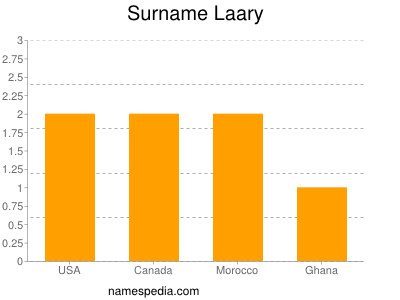 Surname Laary