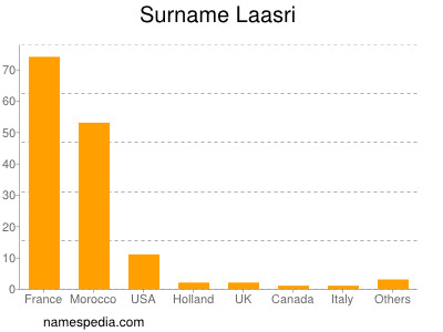 Surname Laasri