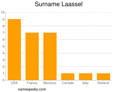 Surname Laassel
