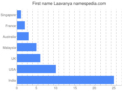 Given name Laavanya