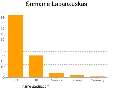 Surname Labanauskas
