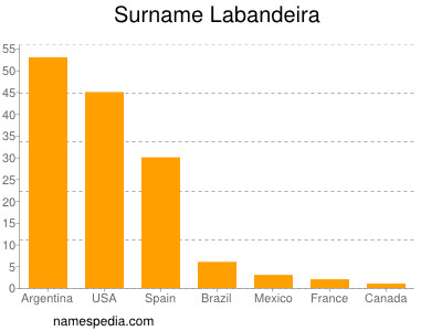 Surname Labandeira