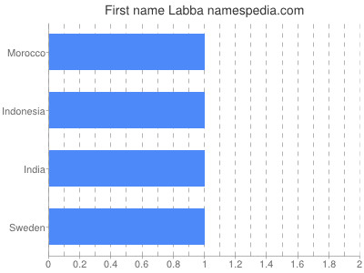 Given name Labba