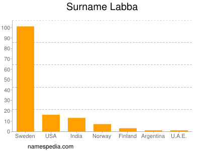 Surname Labba