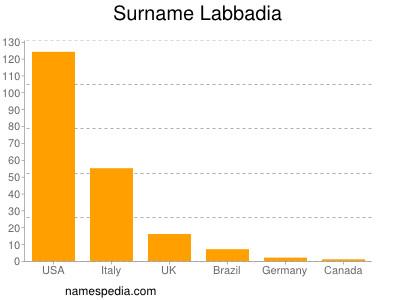 Surname Labbadia